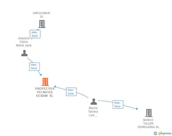Vinculaciones societarias de PROYECTOS TECNICOS OCRAM SL