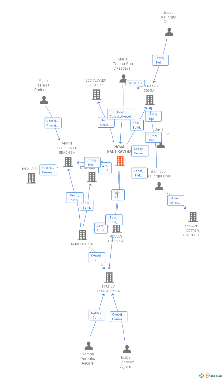 Vinculaciones societarias de NOVA SANTIXAVI SA