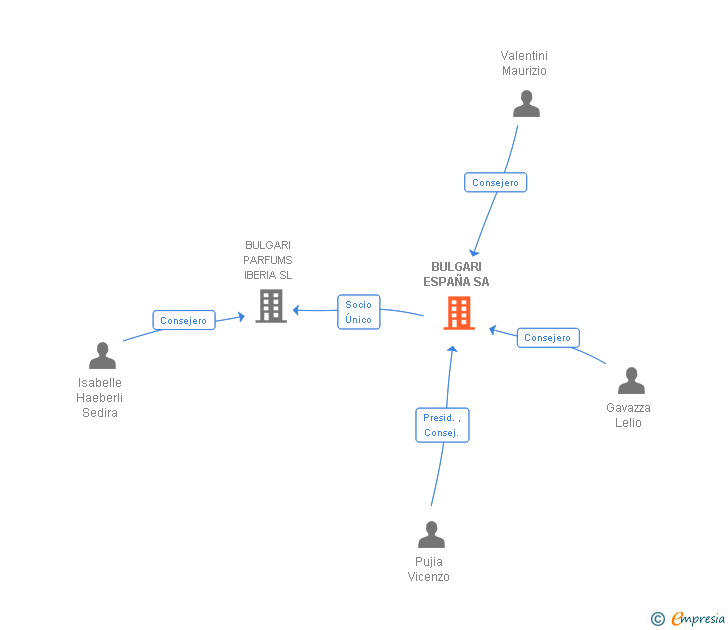 Vinculaciones societarias de BULGARI ESPAÑA SA