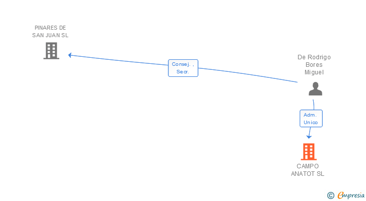 Vinculaciones societarias de CAMPO ANATOT SL