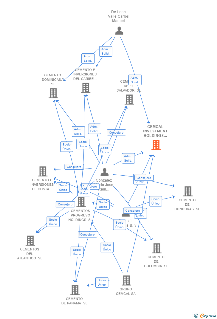 Vinculaciones societarias de CEMCAL INVESTMENT HOLDINGS SL