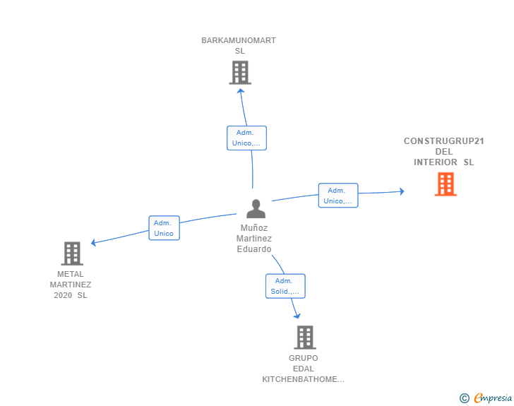 Vinculaciones societarias de CONSTRUGRUP21 DEL INTERIOR SL