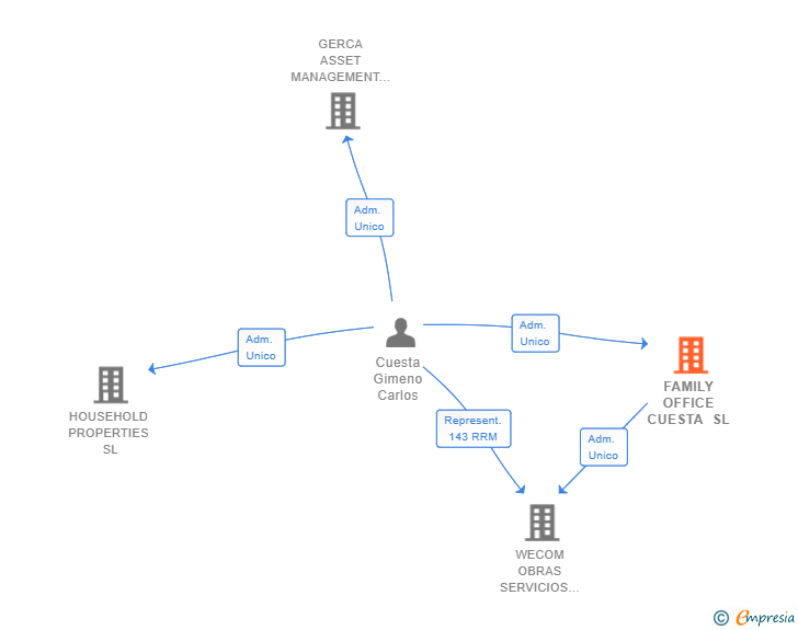 Vinculaciones societarias de FAMILY OFFICE CUESTA SL