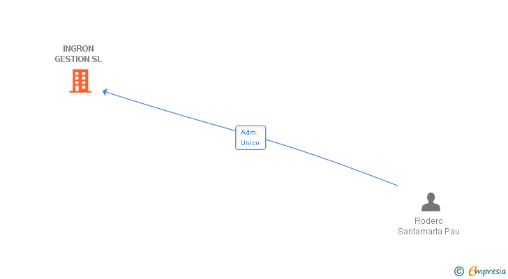 Vinculaciones societarias de INGRON GESTION SL