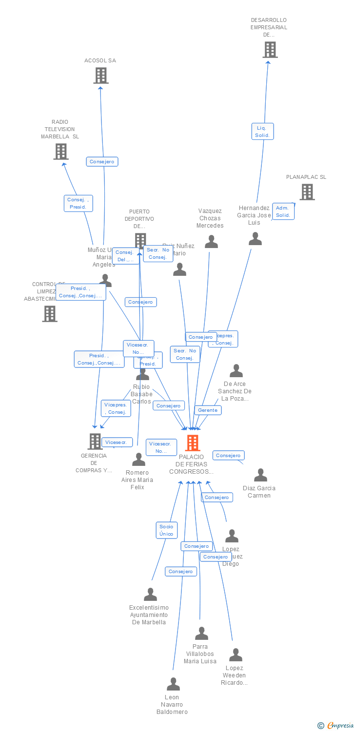 Vinculaciones societarias de PALACIO DE FERIAS CONGRESOS Y EXPOSICIONES DE MARBELLA SL