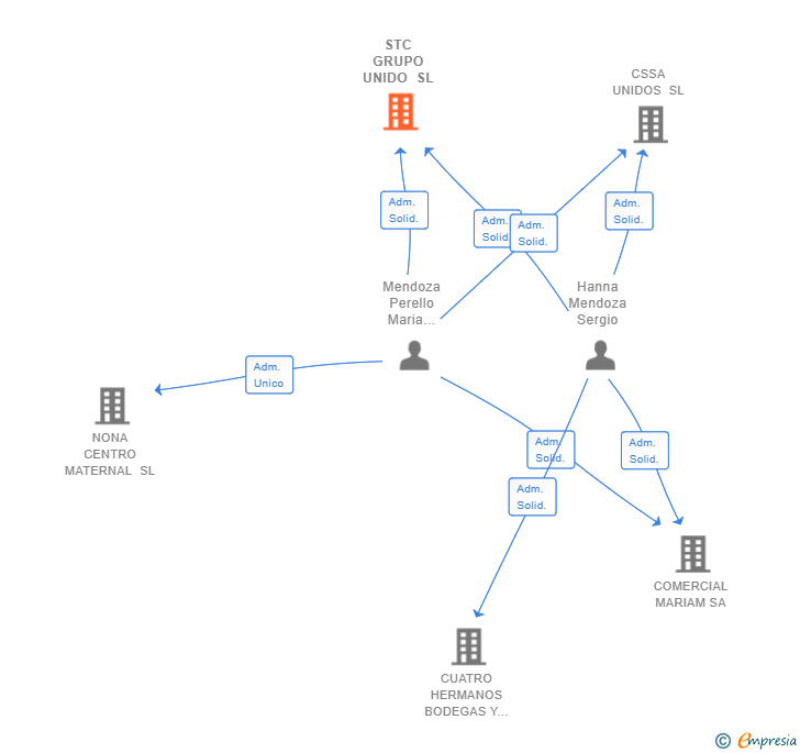 Vinculaciones societarias de STC GRUPO UNIDO SL