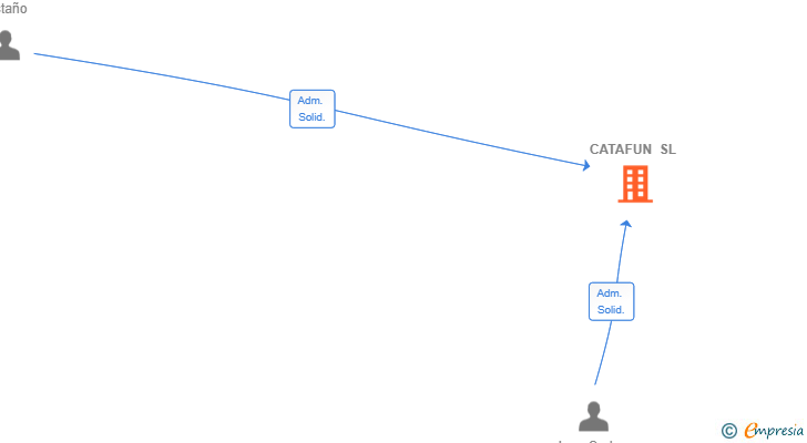 Vinculaciones societarias de CATAFUN SL