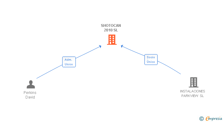 Vinculaciones societarias de SHOTOCAN 2010 SL