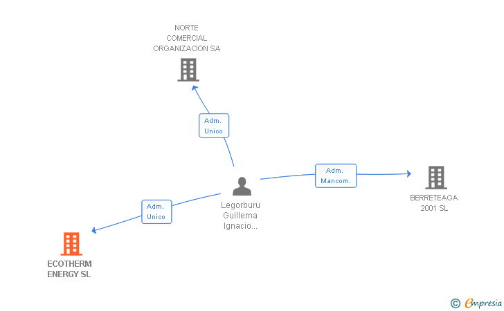 Vinculaciones societarias de ECOTHERM ENERGY SL