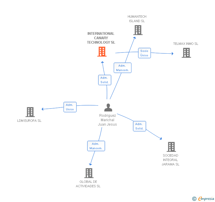Vinculaciones societarias de INTERNATIONAL CANARY TECHNOLOGY SL