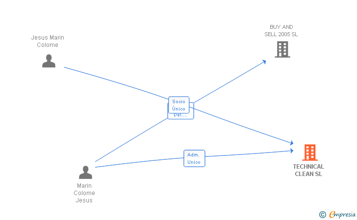 Vinculaciones societarias de TECHNICAL CLEAN SL