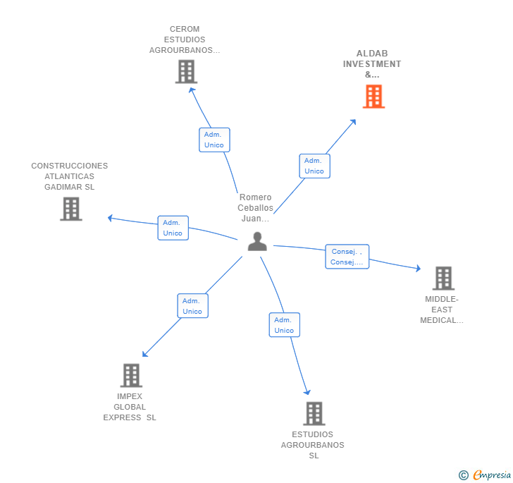 Vinculaciones societarias de ALDAB INVESTMENT & DEVELOPMENT SL