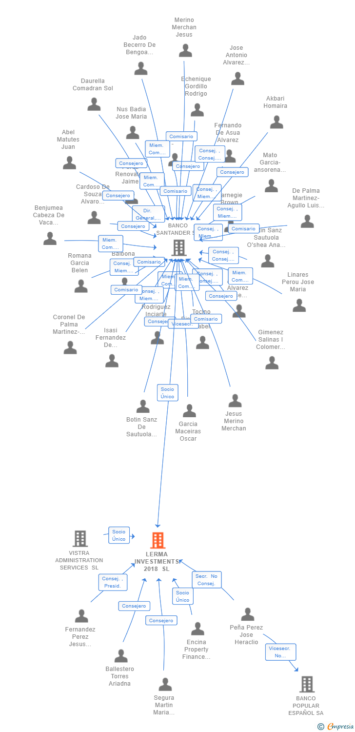 Vinculaciones societarias de LERMA INVESTMENTS 2018 SL