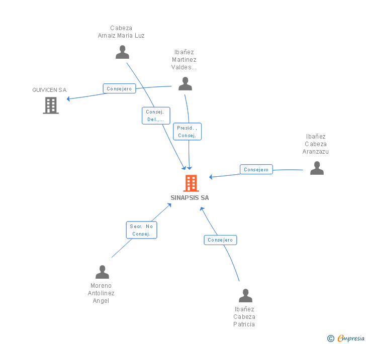 Vinculaciones societarias de SINAPSIS SA