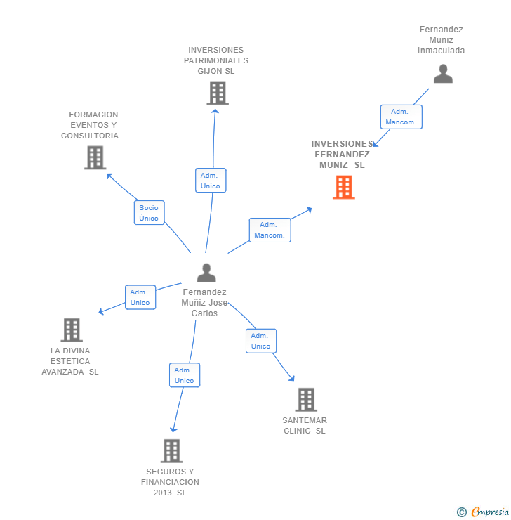 Vinculaciones societarias de INVERSIONES FERNANDEZ MUNIZ SL