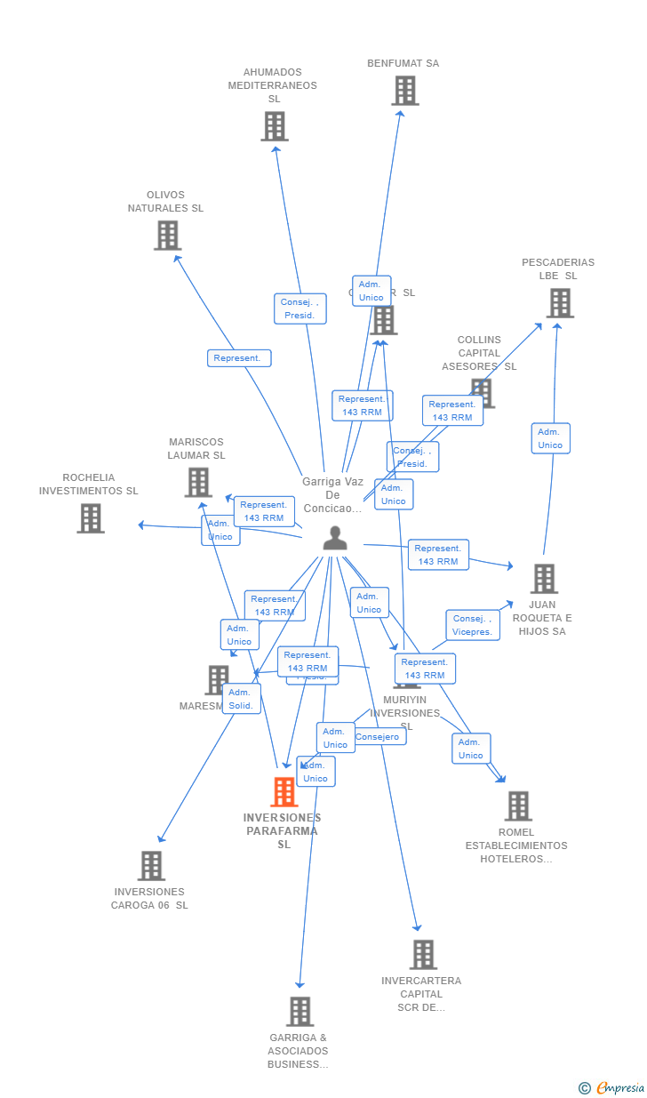 Vinculaciones societarias de INVERSIONES PARAFARMA SL