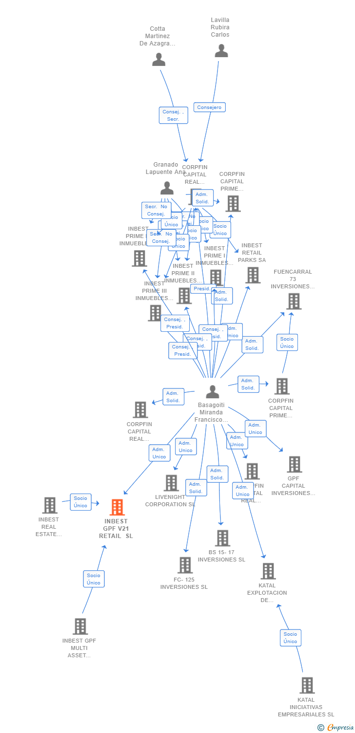 Vinculaciones societarias de INBEST GPF V21 RETAIL SL