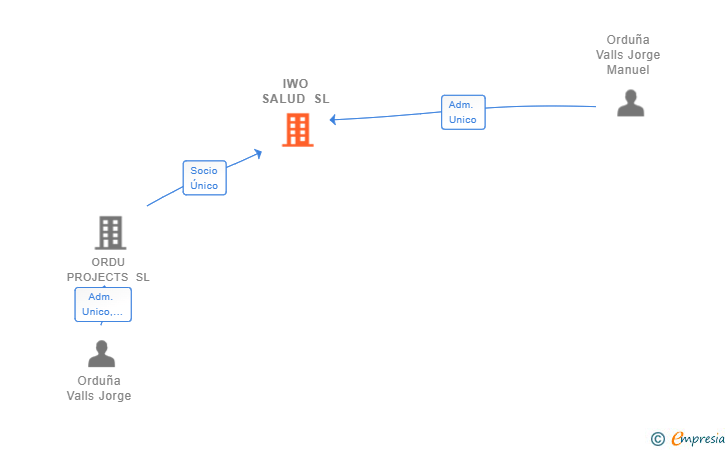 Vinculaciones societarias de IWO SALUD SL