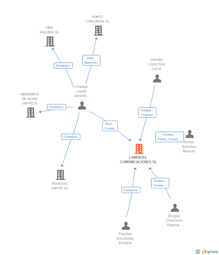 Vinculaciones societarias de LANDATEL COMUNICACIONES SL