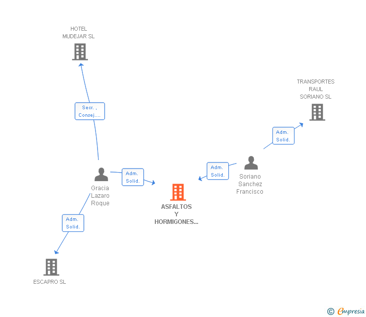 Vinculaciones societarias de ASFALTOS Y HORMIGONES TERUEL SL