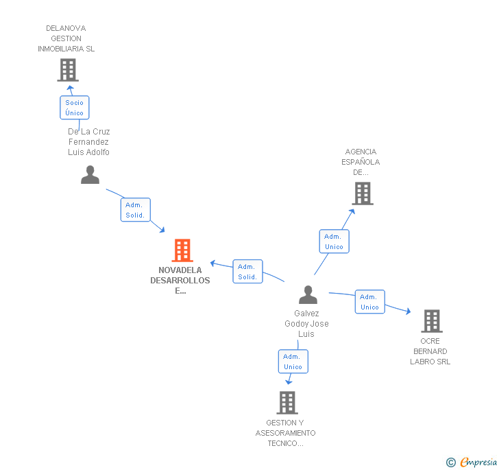 Vinculaciones societarias de NOVADELA DESARROLLOS E INVERSIONES SL