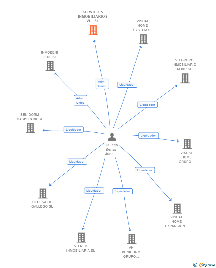 Vinculaciones societarias de SERVICIOS INMOBILIARIOS VH SL