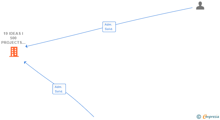 Vinculaciones societarias de 19 IDEAS I 500 PROJECTS SL
