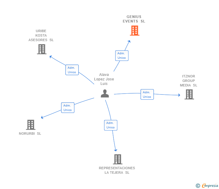 Vinculaciones societarias de GENIUS EVENTS SL