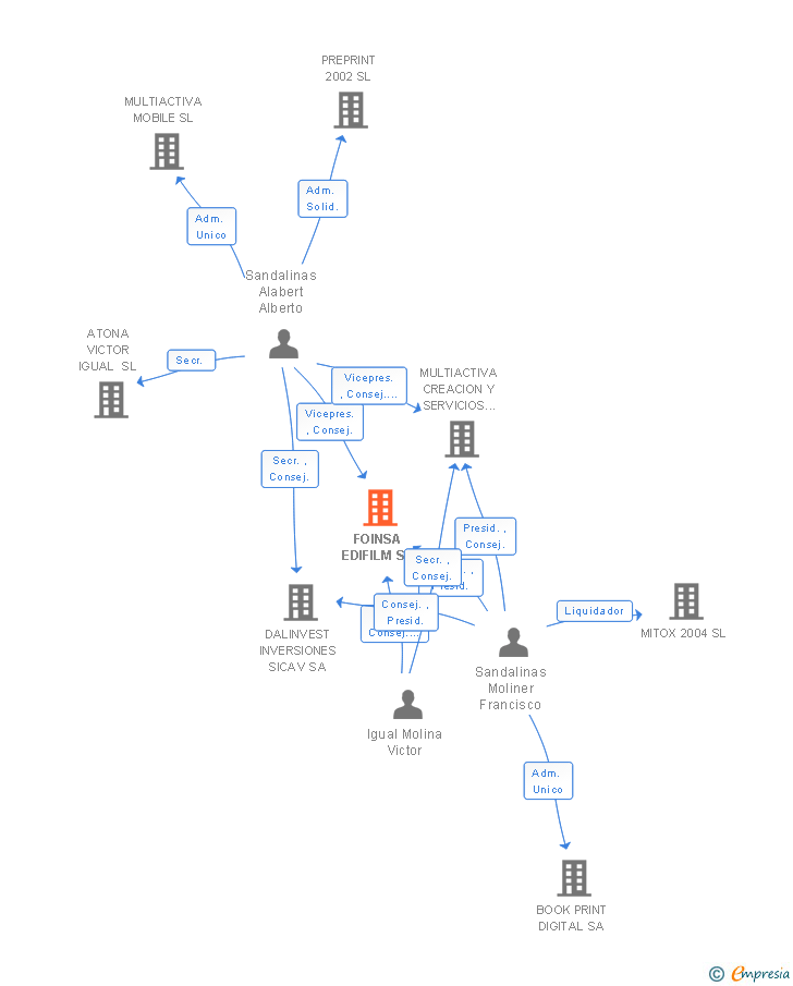 Vinculaciones societarias de FOINSA EDIFILM SL