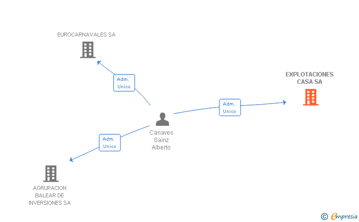 Vinculaciones societarias de EXPLOTACIONES CASA SA