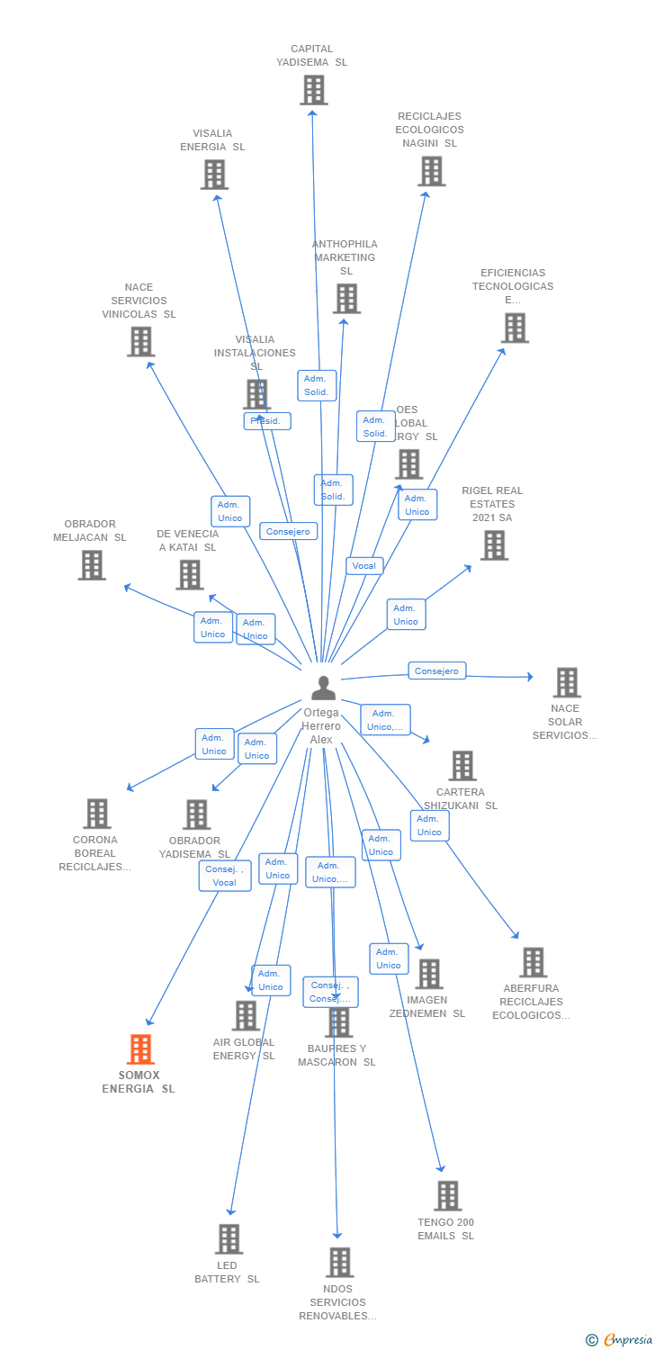 Vinculaciones societarias de SOMOX ENERGIA SL