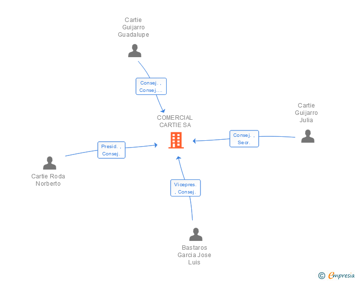 Vinculaciones societarias de COMERCIAL CARTIE SL