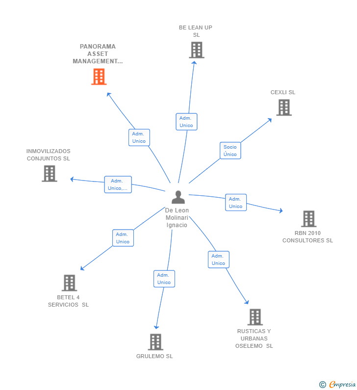 Vinculaciones societarias de PANORAMA ASSET MANAGEMENT SL