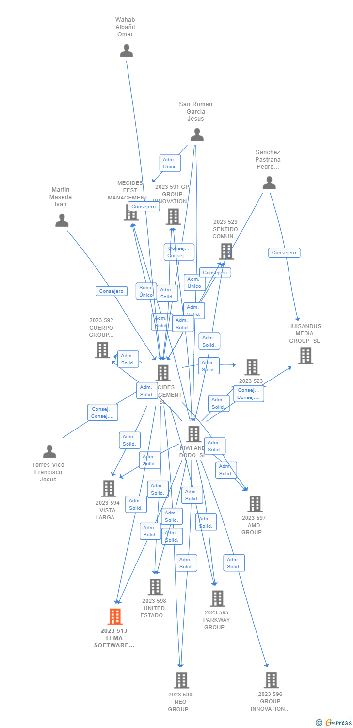 Vinculaciones societarias de 2023 513 TEMA SOFTWARE WHEEL STEAM AIE