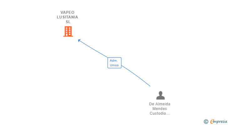 Vinculaciones societarias de VAPEO LUSITANIA SL