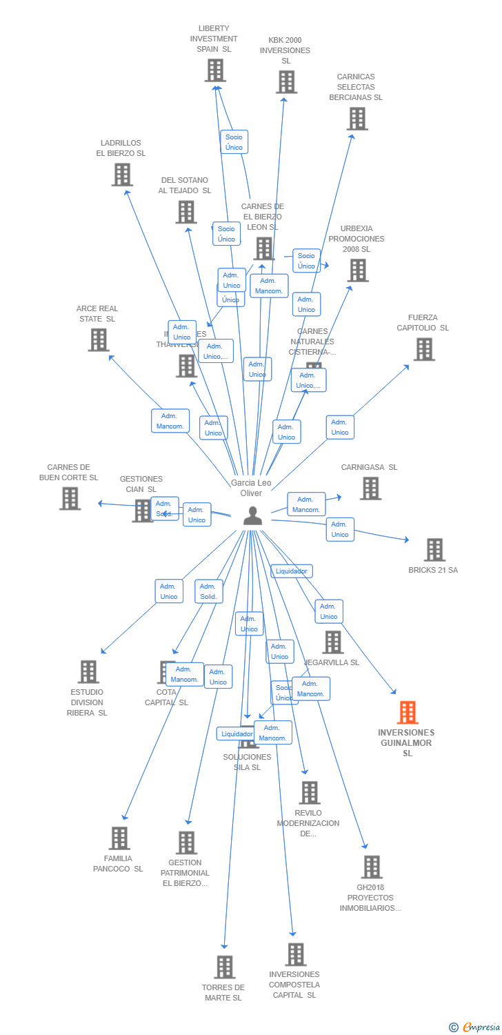 Vinculaciones societarias de INVERSIONES GUINALMOR SL