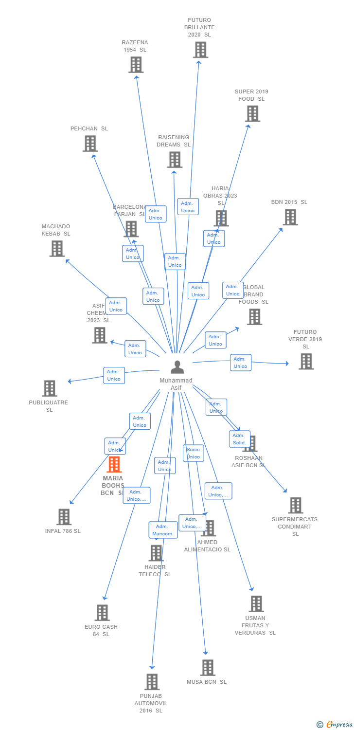 Vinculaciones societarias de MARIA BOOHS BCN SL