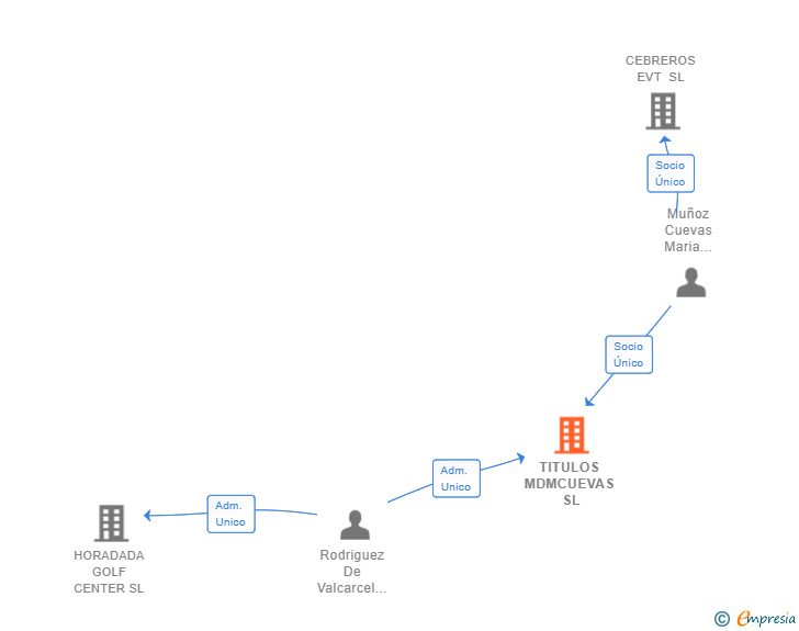 Vinculaciones societarias de TITULOS MDMCUEVAS SL