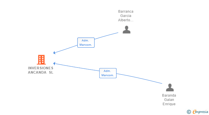 Vinculaciones societarias de INVERSIONES ANCANDA SL