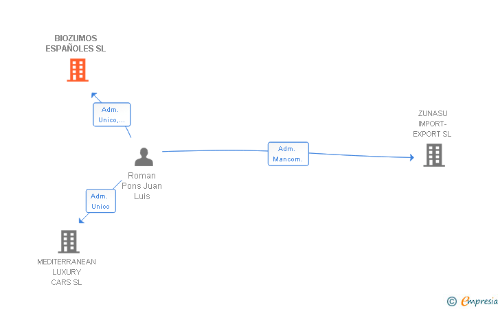 Vinculaciones societarias de BIOZUMOS ESPAÑOLES SL