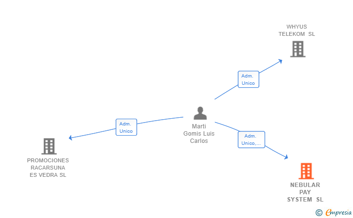 Vinculaciones societarias de NEBULAR PAY SYSTEM SL