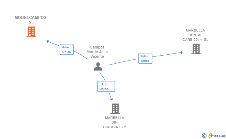 Vinculaciones societarias de MODELCAMPOS SL