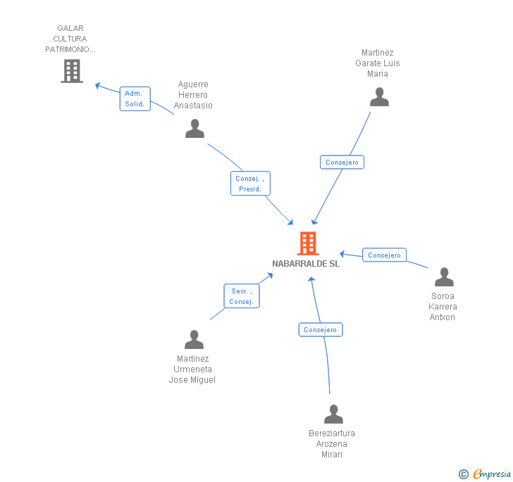Vinculaciones societarias de NABARRALDE SL