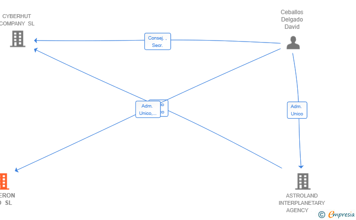 Vinculaciones societarias de KYBERON NEO SL