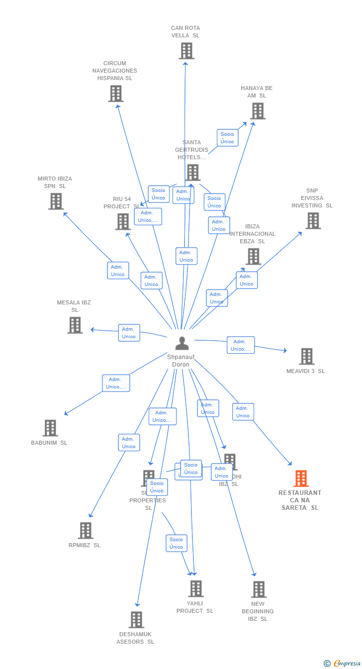 Vinculaciones societarias de RESTAURANT CA NA SARETA SL