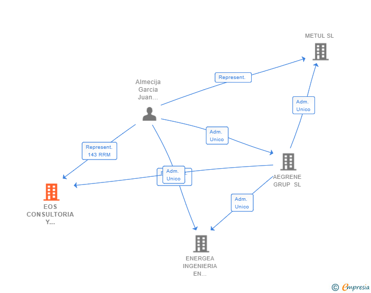 Vinculaciones societarias de EOS CONSULTORIA Y MANTENIMIENTO SL