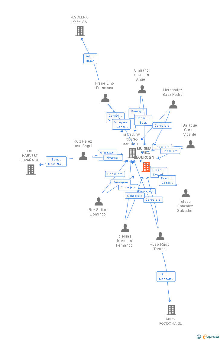 Vinculaciones societarias de MURIMAR VIDA SEGUROS Y REASEGUROS SA