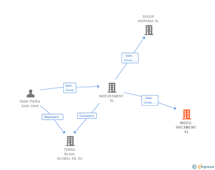 Vinculaciones societarias de INDE2.0VESMENT SL