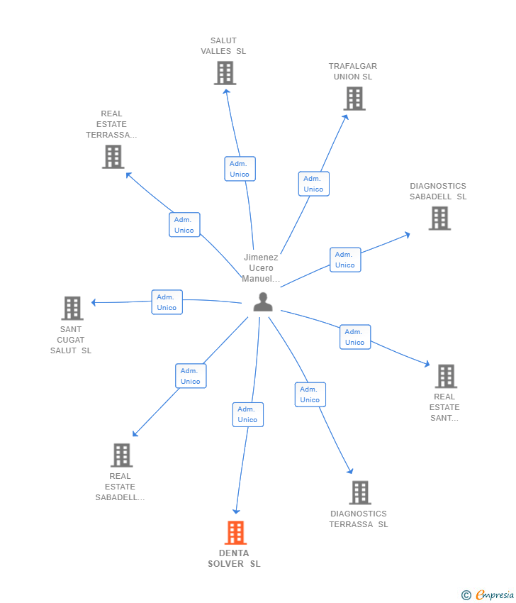 Vinculaciones societarias de DENTA SOLVER SL