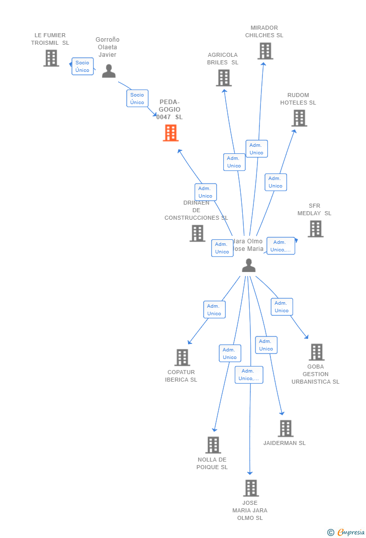 Vinculaciones societarias de PEDA-GOGIO 0047 SL
